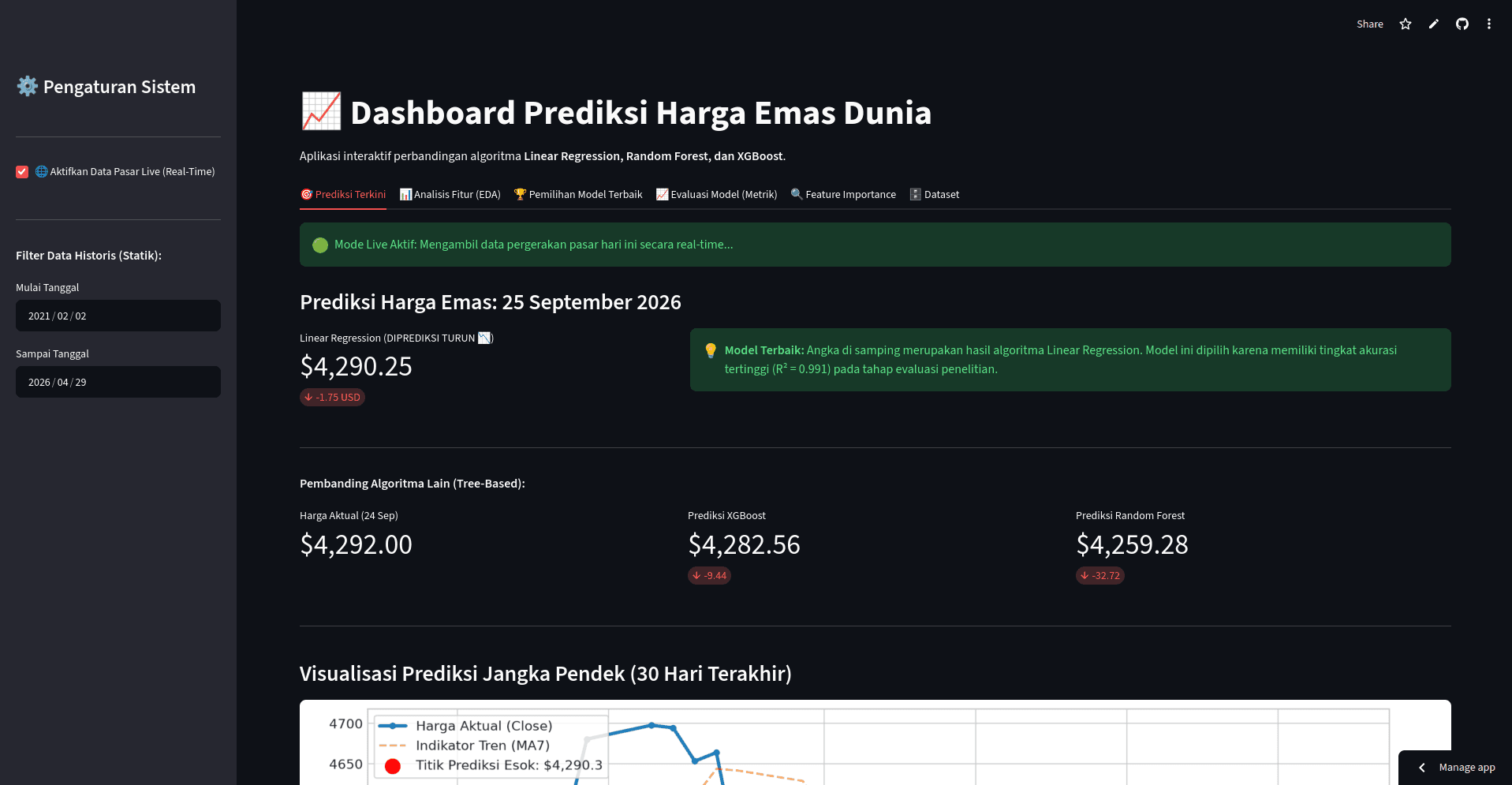 Tampilan Dashboard Prediksi Emas